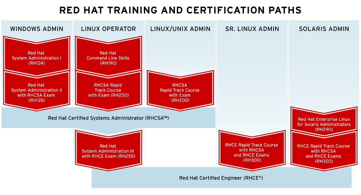 Red Hat training and certification paths